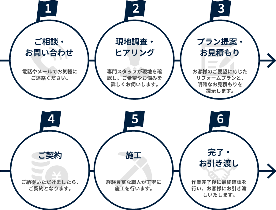 小畑工務店のリフォームの流れ